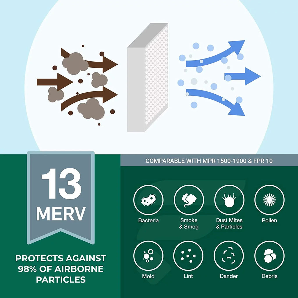 Filterbuy 25x25x4 MERV 13 Pleated HVAC AC Furnace Air Filters (5-Pack) - Perfect for your project